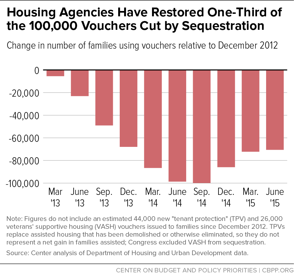 Housing Agencies Have Restored One-Third of the 100,000 Vouchers Cut by Sequestration