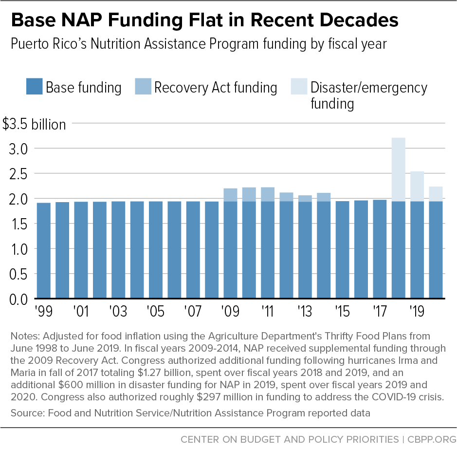 Base NAP Funding Flat in Recent Decades