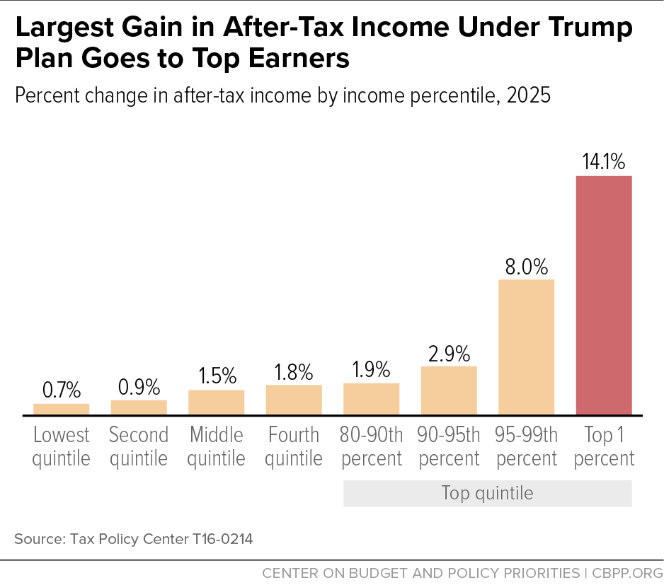 Largest Gain in After-Tax Income Under Trump Plan Goes to Top Earners