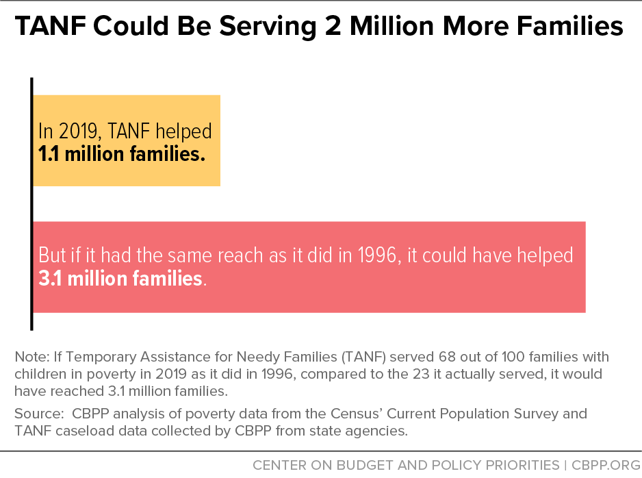 TANF Could Be Serving 2 Million More Families