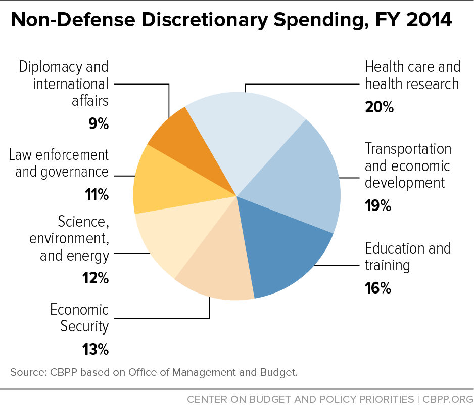Non-Defense Discretionary Spending, FY 2014