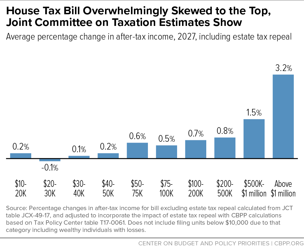 House Tax Bill Overwhelmingly Skewed to the Top, Joint Committee on Taxation Estimates Show