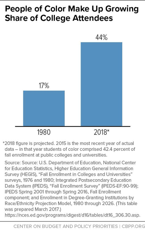 People of Color Make Up Growing Share of College Attendees