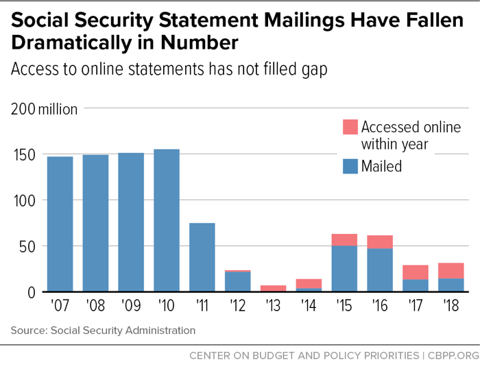 Social Security Mailings Have Fallen Dramatically in Number