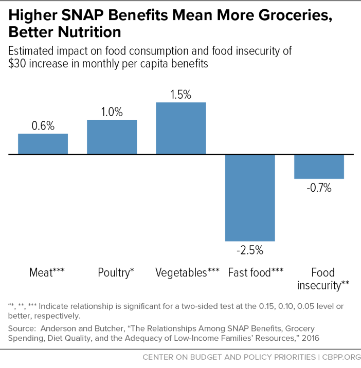 Higher SNAP Benefits Mean More Groceries, Better Nutrition