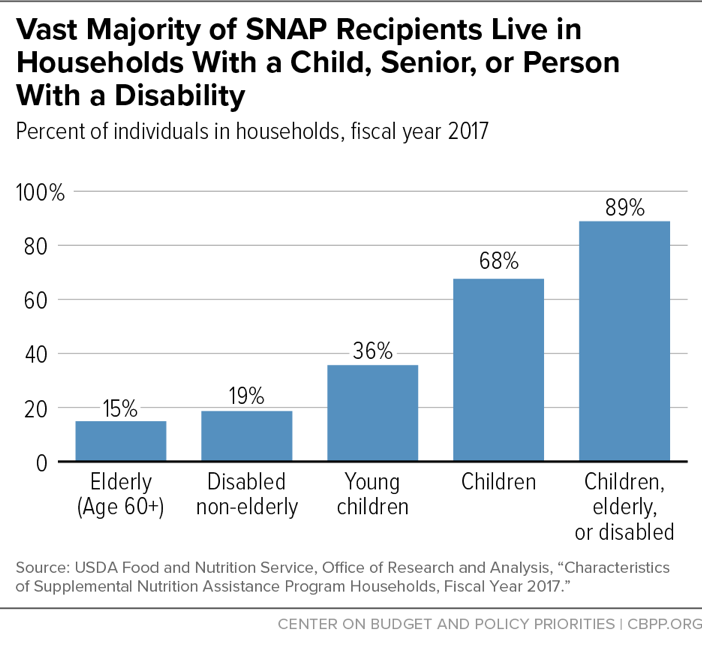 Vast Majority of SNAP Recipients Live in Households With a Child, Senior, or Person With a Disability