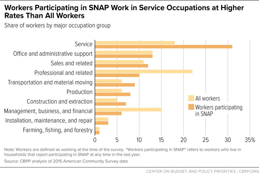 Workers Participating in SNAP Work in Service Occupations at Higher Rates Than All Workers