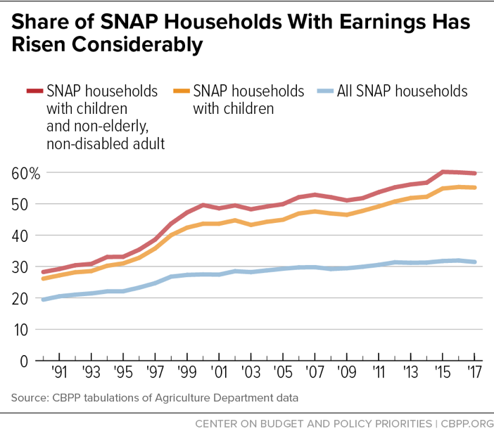 Share of SNAP Households With Earnings Has Risen Considerably