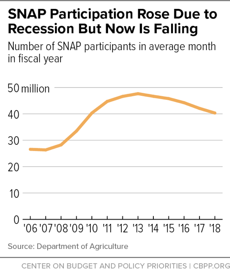 SNAP Participation Rose Due to Recession But Now Is Falling