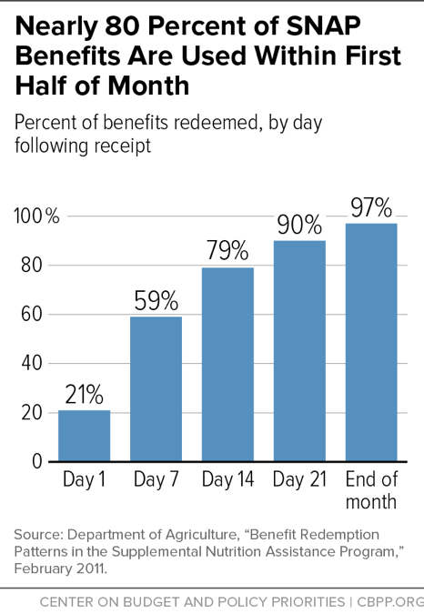 Nearly 80 Percent of SNAP Benefits Are Used Within First Half of Month