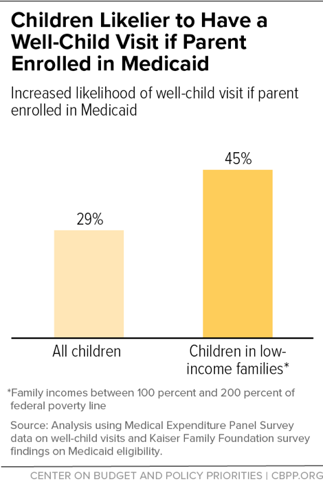 Children Likelier to Have a Well-Child Visit if Parent Enrolled in Medicaid