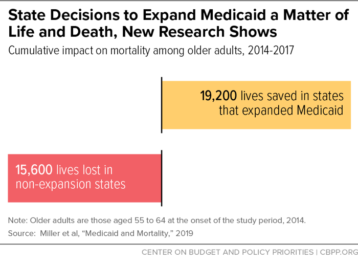 State Decisions to Expand Medicaid a Matter of Life and Death, New Research Shows