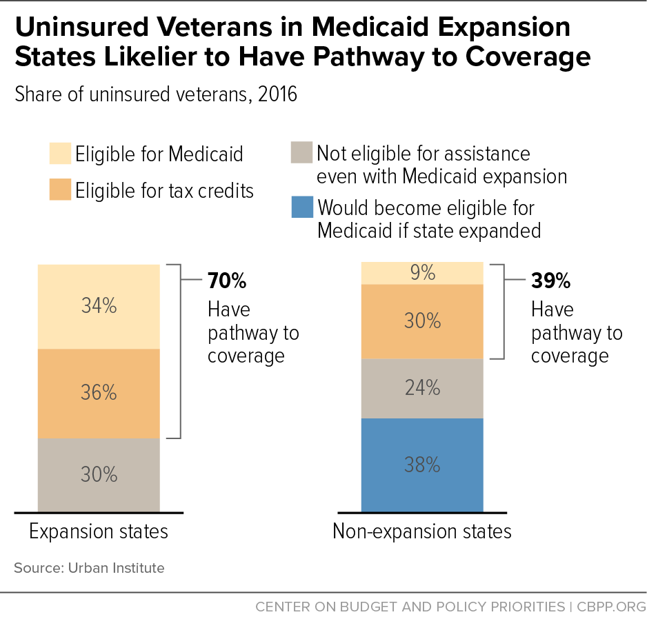 Uninsured Veterans in Medicaid Expansion States Likelier to Have Pathway to Coverage