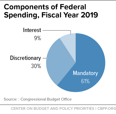 Components of Federal Spending, Fiscal Year 2019