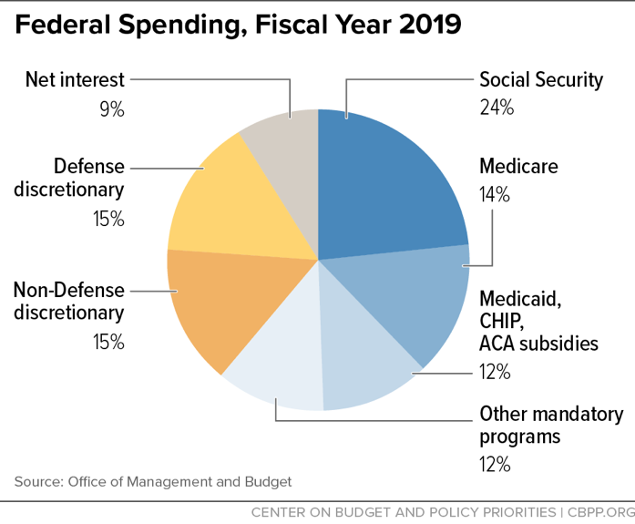 Federal Spending, Fiscal Year 2017
