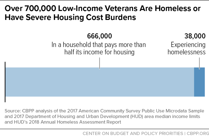 Over 700,000 Low-Income Veterans are Homeless or Have Severe Housing Costs Burdens