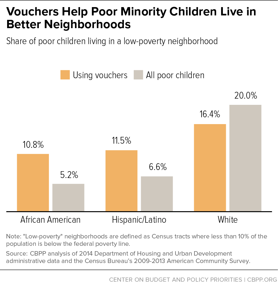 Vouchers Help Poor Minority California Children Live in Better Neighborhoods