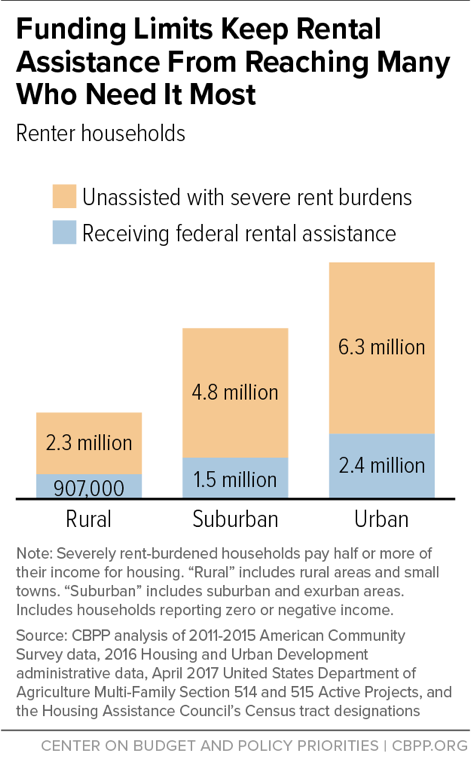 Funding Limits Keep Rental Assistance From Reaching Many Who Need It Most