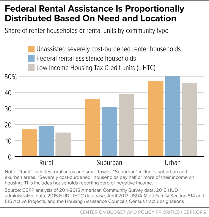Federal Rental Assistance is Proportionally Distributed Base on Need and Location