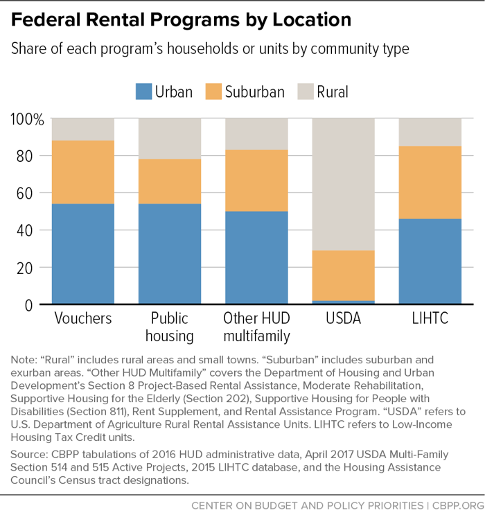 Federal Rental Programs by Location