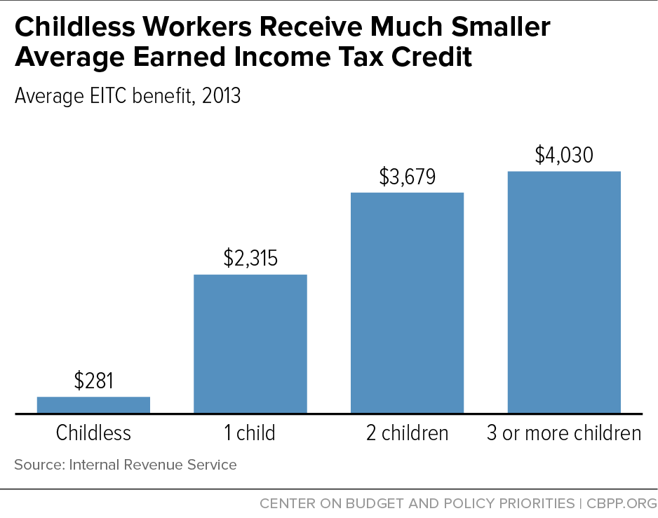 Childless Workers Receive Much Smaller Average Earned Income Tax Credit
