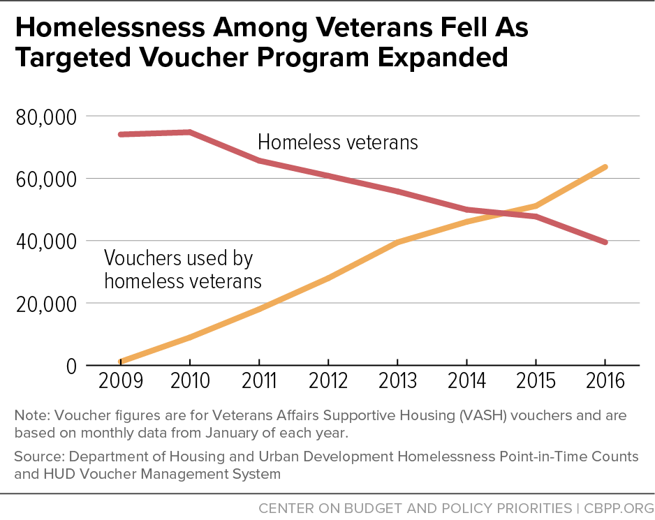 Homelessness Among Veterans Fell As Targeted Voucher Program Expanded