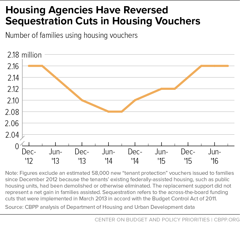 Housing Agencies Have Reversed Sequestration Cuts in Housing Vouchers