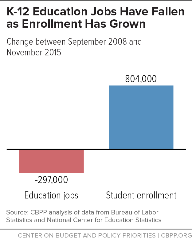 K-12 Education Jobs Have Fallen as Enrollment Has Grown
