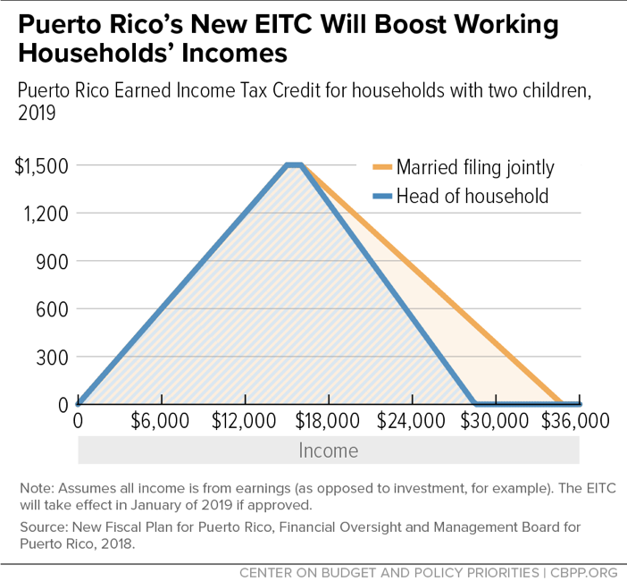 Puerto Rico's New EITC Will Boost Working Households' Incomes