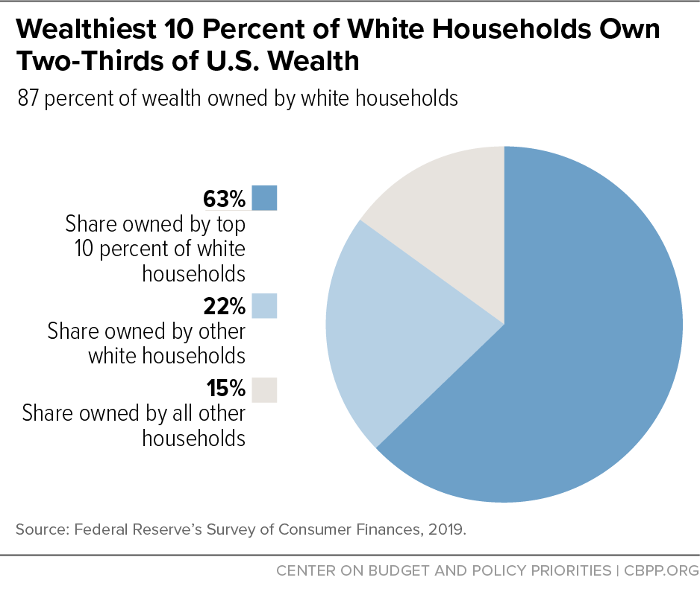Wealthiest 10 Percent of White Households Own Two-Thirds of U.S. Wealth