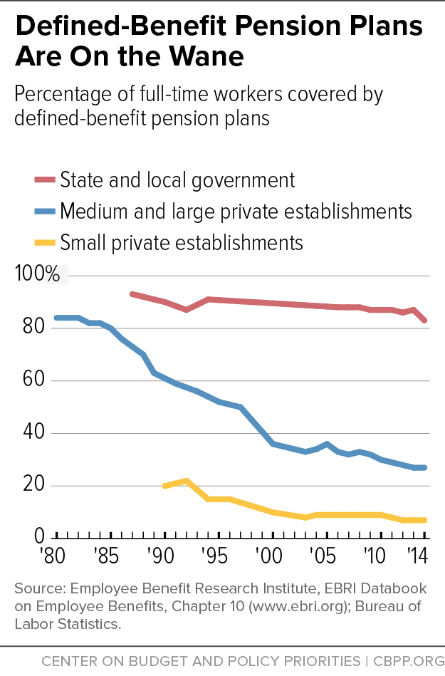 Defined-Benefit Pension Plans Are On the Wane