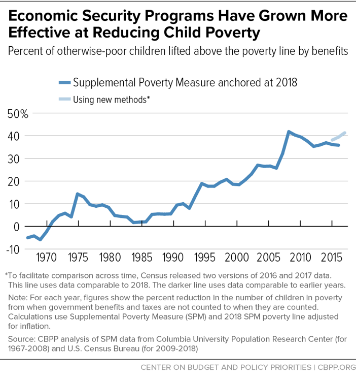 Economic Security Programs Have Grown More Effective at Reducing Child Poverty