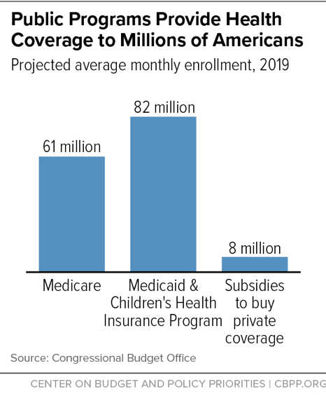 Public Programs Provide Health Coverage to Millions of Americans