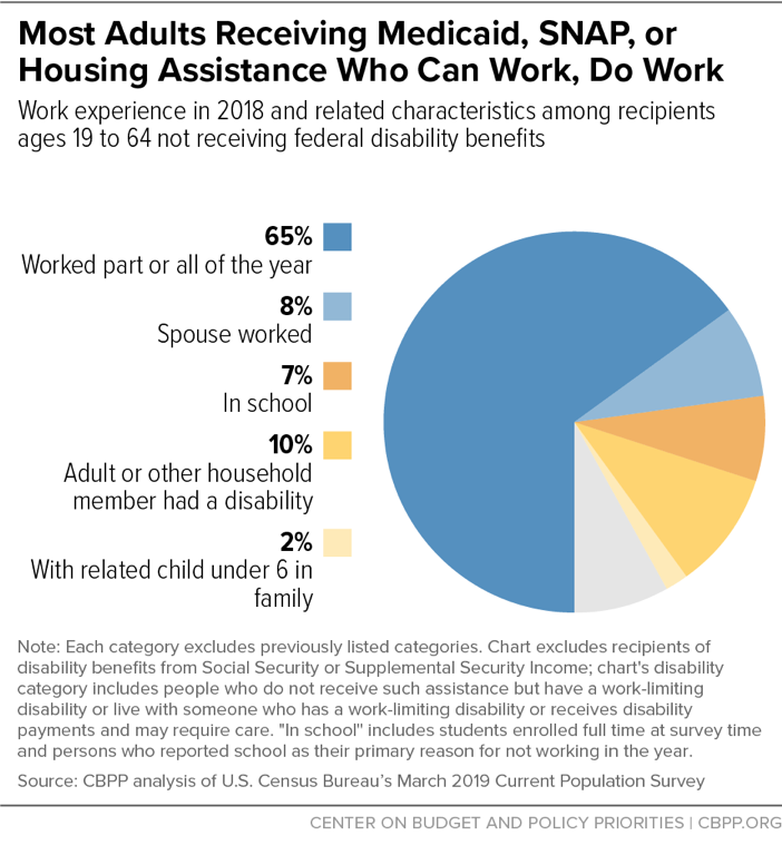 Most Adults Receiving Medicaid, SNAP, or Housing Assistance Who Can Work, Do Work