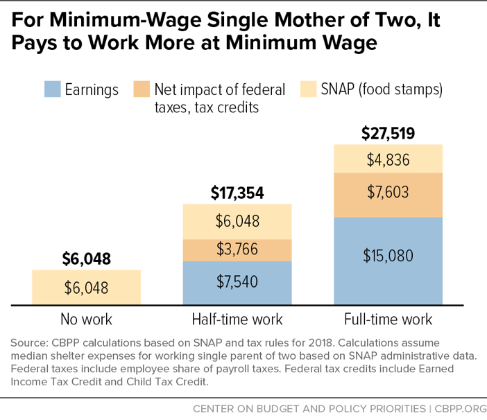 For Minimum-Wage Single Mother of Two, It Pays to Work More at Minimum Wage