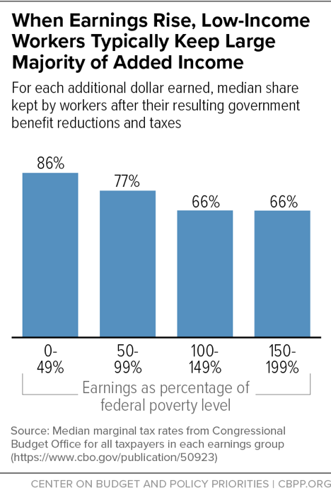 When Earnings Rise, Low-Income Workers Typically Keep Large Majority of Added Income