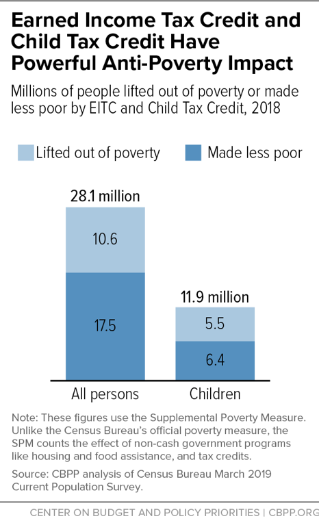 Earned Income Tax Credit and Child Tax Credit Have Powerful Anti-Poverty Impact
