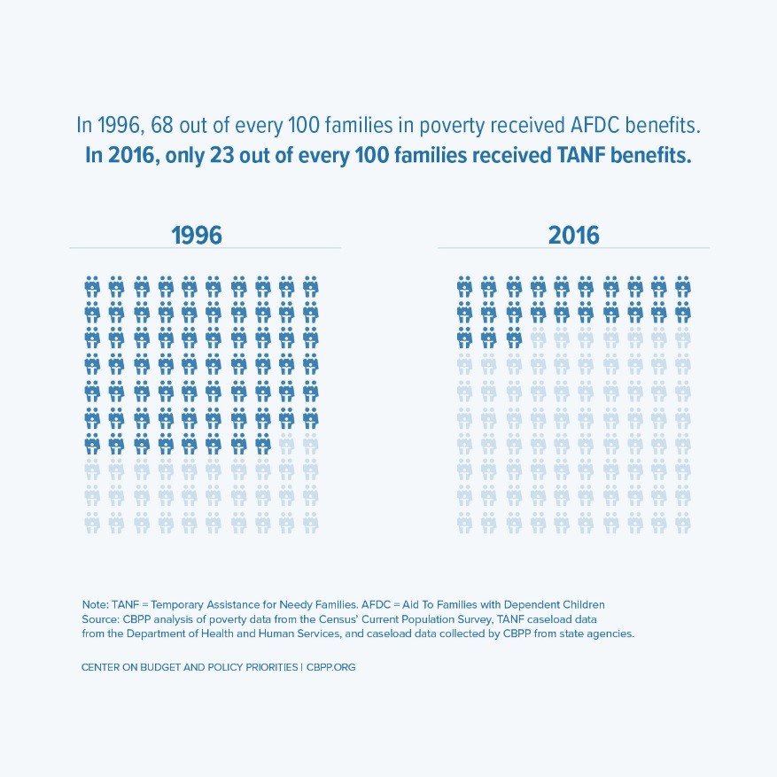 In 1996, 68 out of every 100 families in poverty received AFDC benefits.