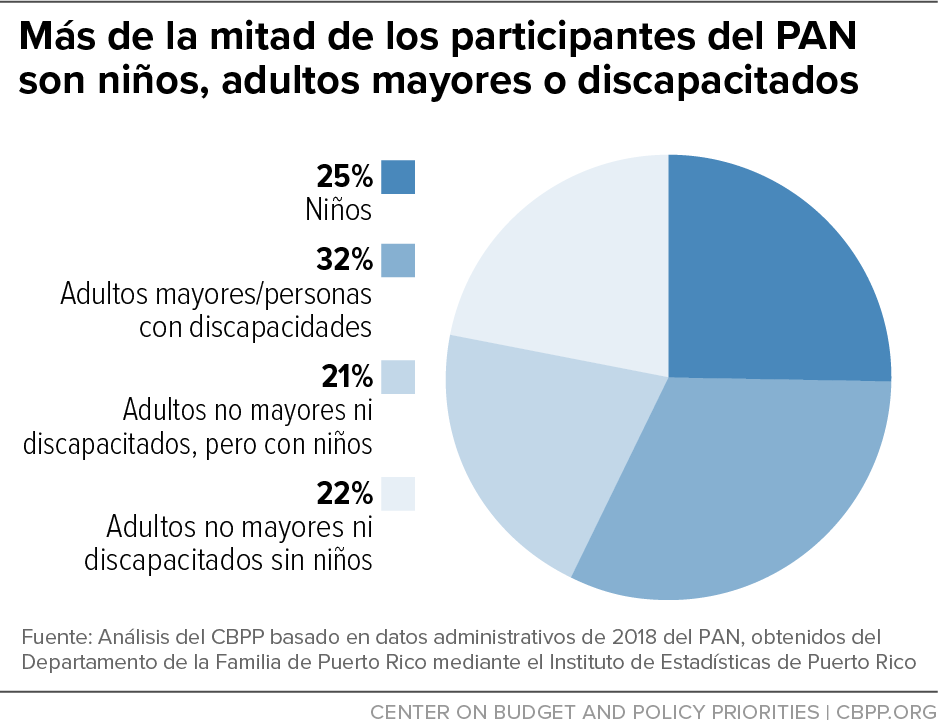 Más de la mitad de los participantes del PAN son niños, adultos mayores o discapacitados
