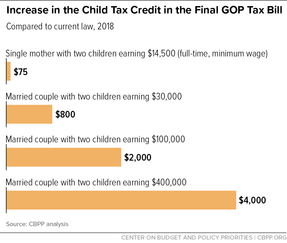 Increase in the Child Tax Credit in the Final GOP Tax Bill