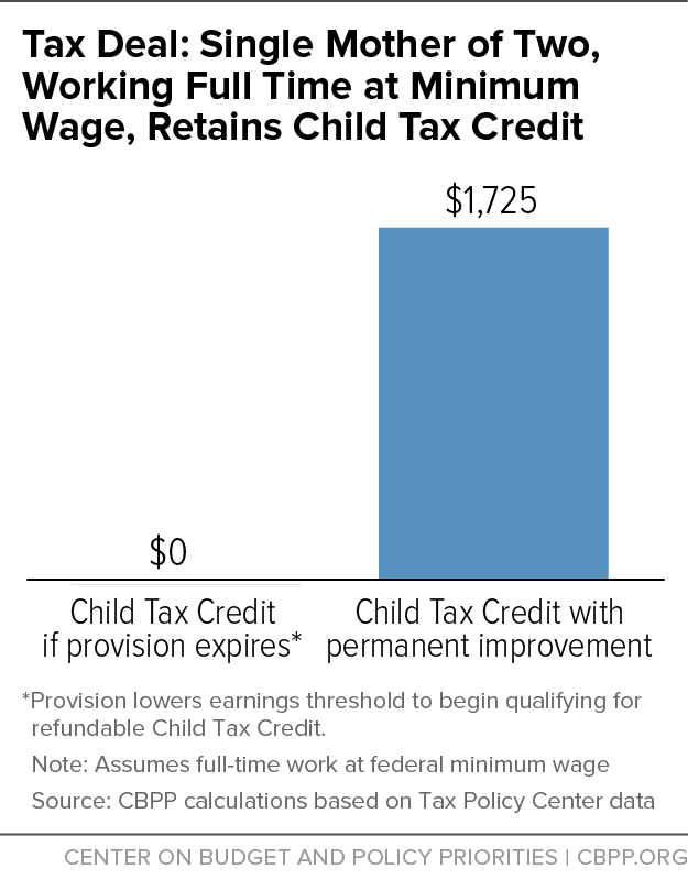 Tax Deal: Single Mother of Two, Working Full Time at Minimum Wage, Retains Child Tax Credit