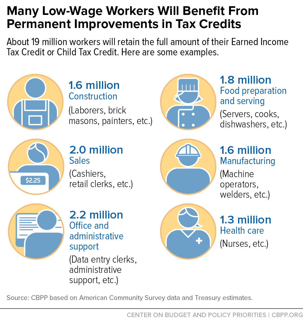 Many Low-Wage Workers Will Benefit From Permanent Improvements in Tax Credits