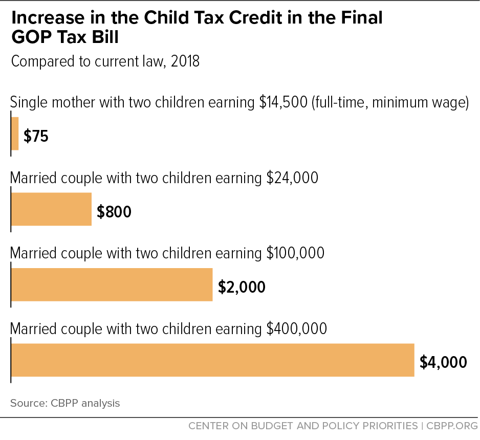 Increase in the Child Tax Credit in the Final GOP Tax Bill 
