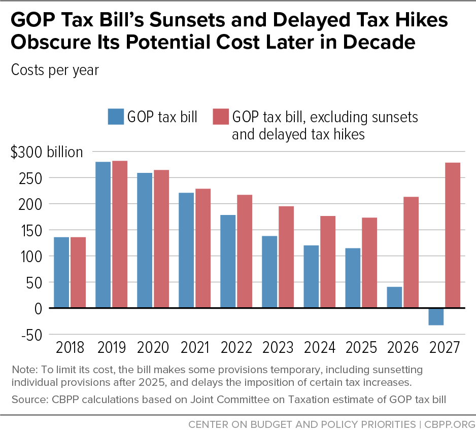 GOP Tax Bill's Sunsets and Delayed Tax Hikes Obscure Its Potential Cost Later in Decade