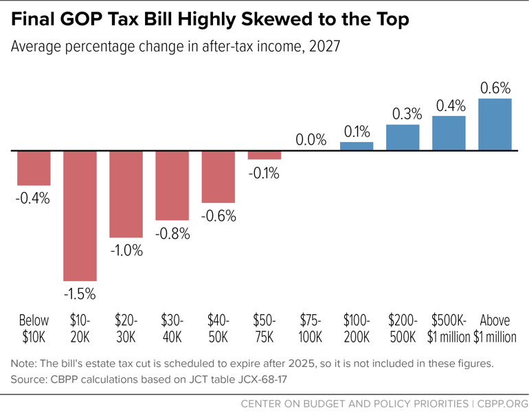 Final GOP Tax Bill Highly Skewed to the Top