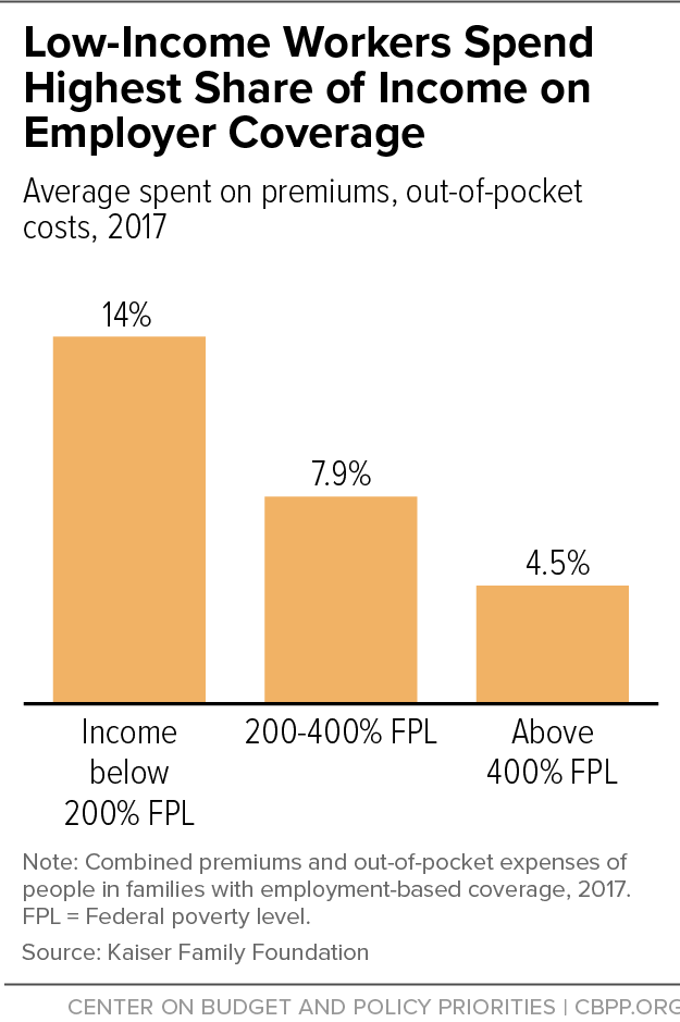 Low-Income Workers Spend Highest Share of Income on Employer Coverage