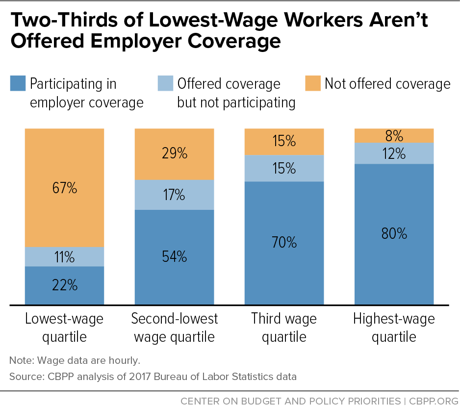 Two-Thirds of Lowest-Wage Workers Aren’t Offered Employer Coverage