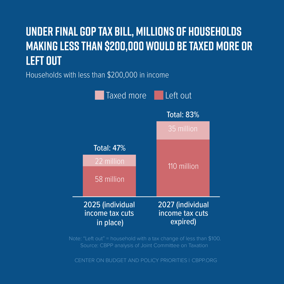 Under Final GOP Tax Bill, Millions of Households Making Less Than $200,000 Would be Taxed More or Left Out