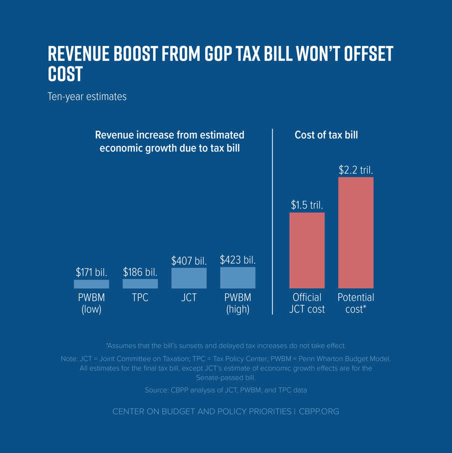 Revenue Boost From GOP Tax Bill Won't Offset Cost