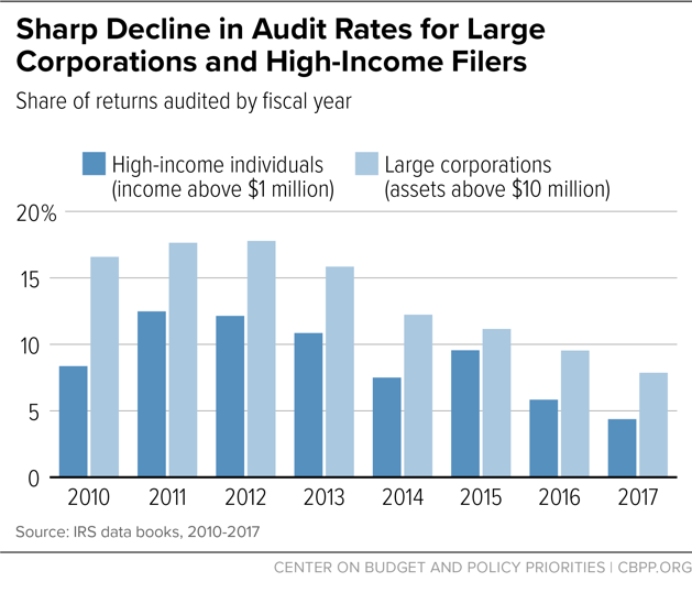 Sharp Decline in Audit Rates for Large Corporations and High-Income Filers (2017)